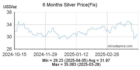 Price of Silver Per Ounce .